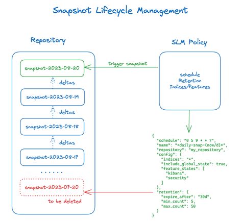 Snapshot Lifecycle Policy Terraform