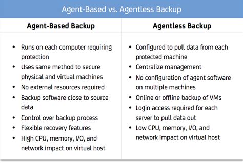Snapshot Vs Agent Based Backup