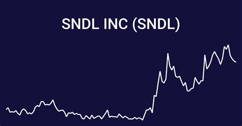 sndl future stock price