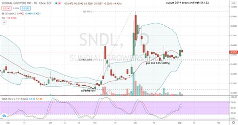 sndl stock price live