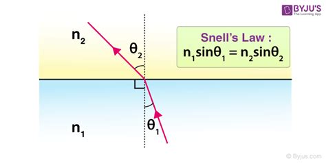 Snell's Law Visual