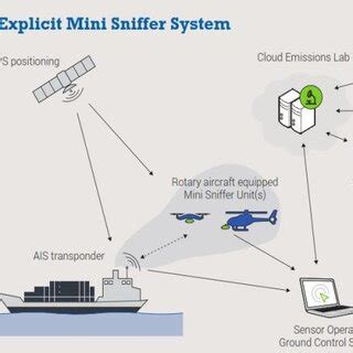 Sniffer Unit Meaning