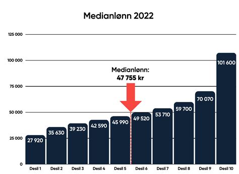 snittlønn i norge 2023