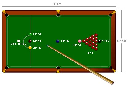 Snooker Point Values