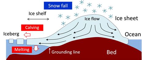 Snow Melting Process