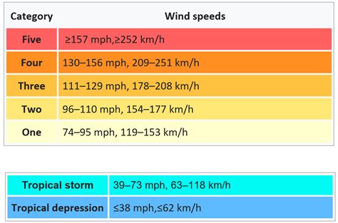 Snow Storm Wind Speed