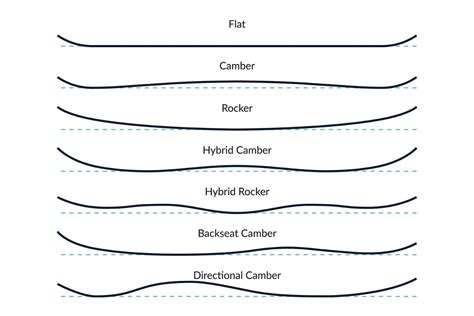 Snowboard Profiles Explained