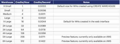 snowflake compute sizes