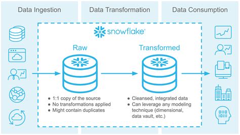 Snowflake Data Listings