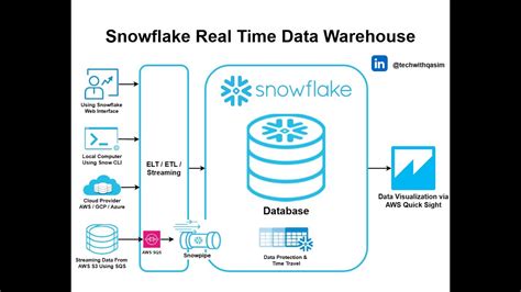 Snowflake Real Time Data