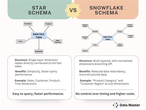 Snowflake Standard Vs Enterprise