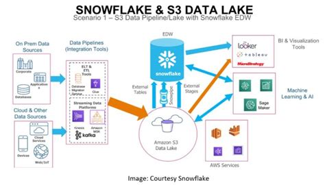 Snowflake Use Aws