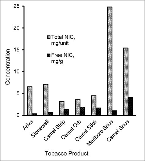 Snus Nicotine Content