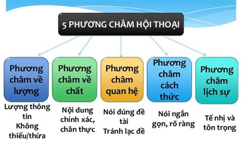 soạn bài các phương châm hội thoại ngắn nhất