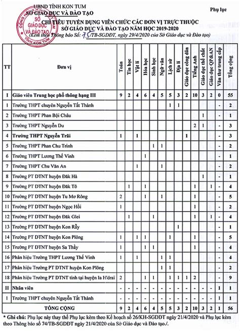 so giao duc kon tum