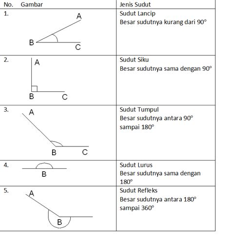 Soal Matematika Tentang Sudut: Penjelasan Lengkap