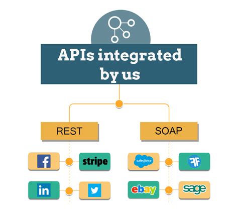 soap based api example
