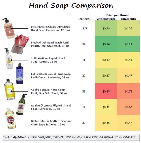 Soap Comparison Chart