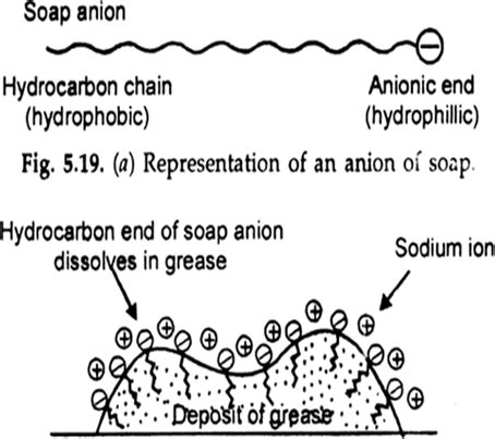 Soap Emulsification