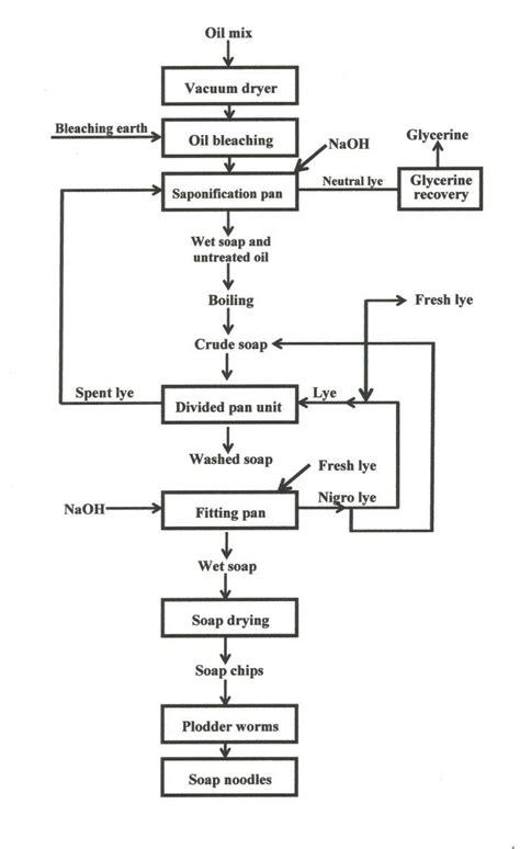 Soap Flow Chart