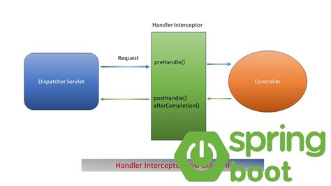 Soap Handlerinterceptor Example