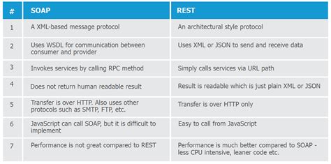 soap vs rest api in java