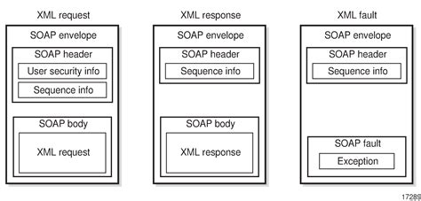 Soap Xml List