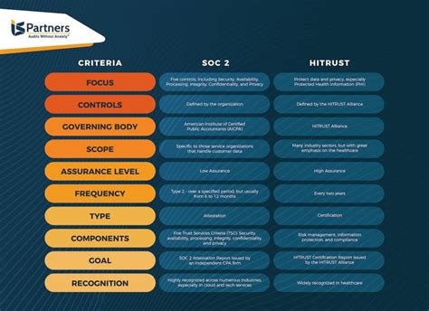 Soc 2 To Hitrust Mapping