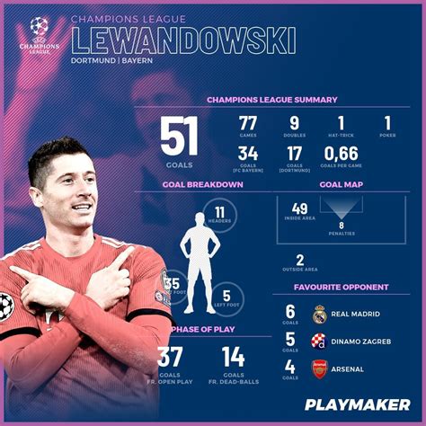 soccer lewandowski robert stats