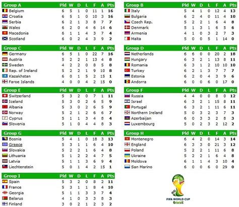 soccer world cup qualifiers table