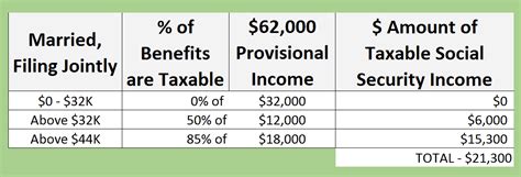 Will Your Social Security Benefits Be Taxed? Worksheet Template Tips