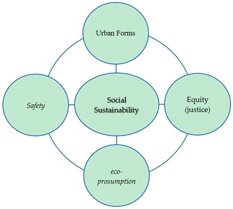 Social Sustainability Pdf: Understanding Its Importance In 2023