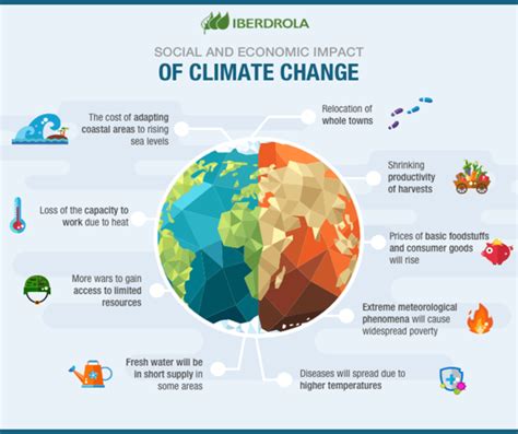social and economic impacts of climate change