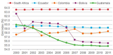 social and economic problems in colombia