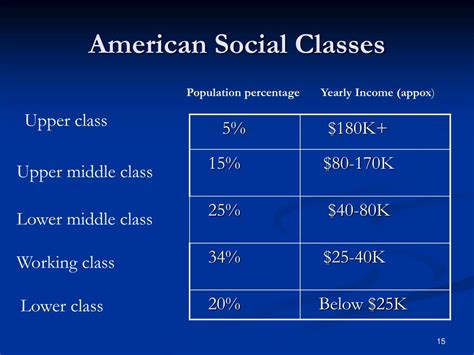 Social Classes Based On Income