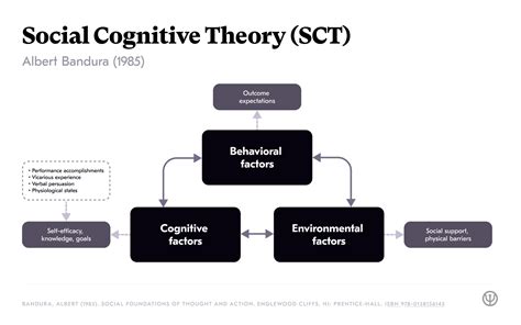 Social Cognitive Model Explained