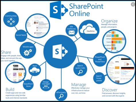 Social Collaboration Tools in SharePoint LMS