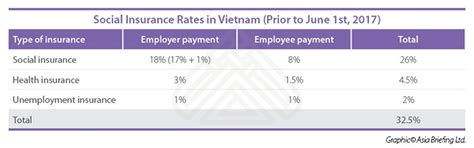social insurance rate in vietnam