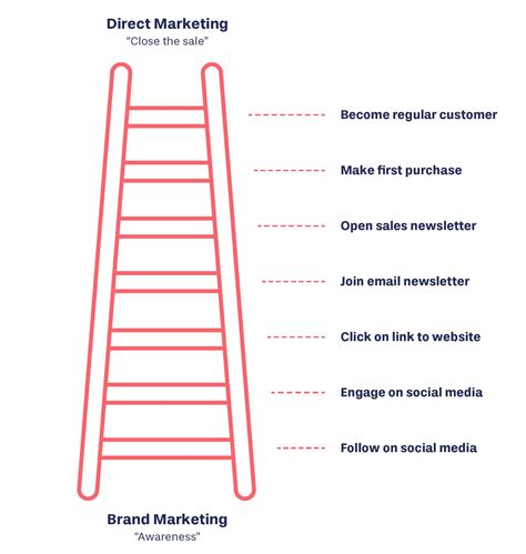 Social Ladder Example