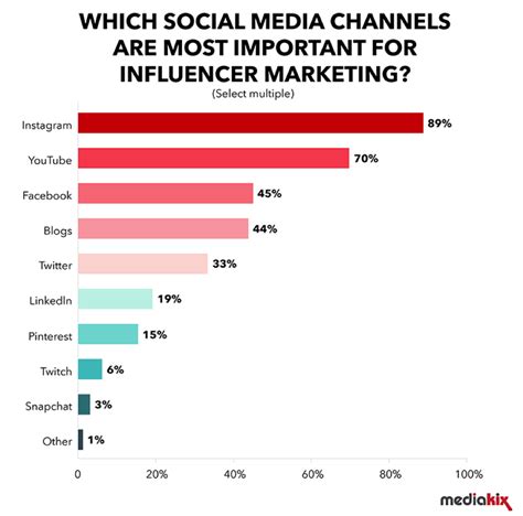 social media influencer marketing platform