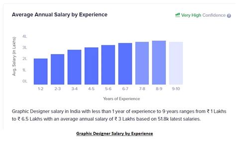 social media manager and graphic designer salary entry level