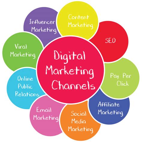 social media marketing marketing channels