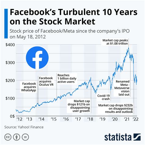 social media stock prices