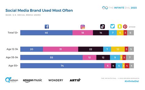 social media usage based on age