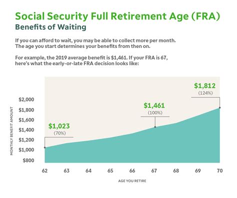 social security administration retirement