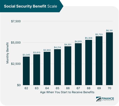 social security benefits