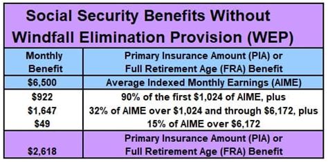 Social Security Windfall Chart