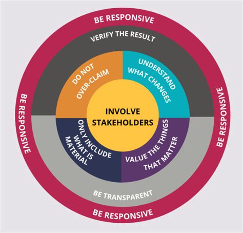 social value quick reference guide