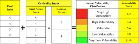 social vulnerability index calculation