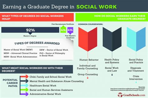 social work degree requirements for phd